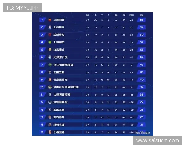 中超最新积分榜揭晓蓉城超越申花升至第十海港仍在底部挣扎